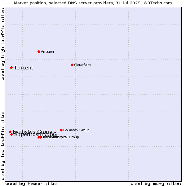 Market position of SuperHosting.BG vs. Tencent vs. Exabytes Group