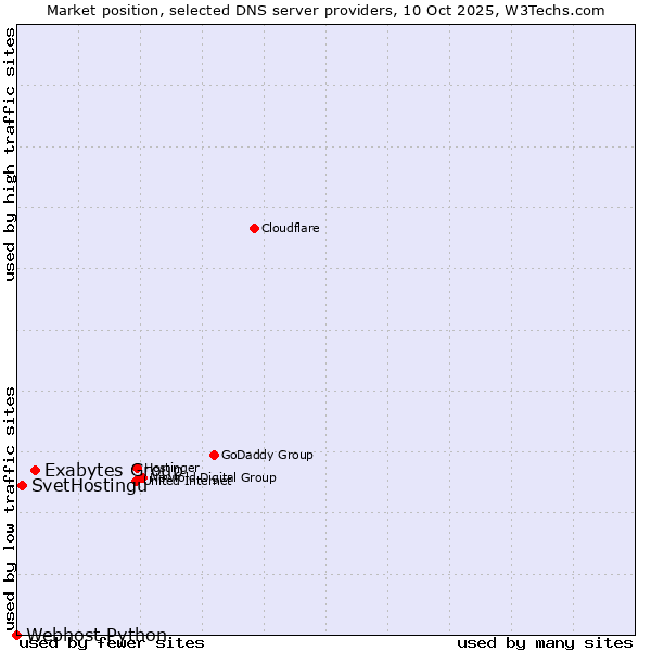 Market position of Exabytes Group vs. SvetHostingu vs. Webhost Python