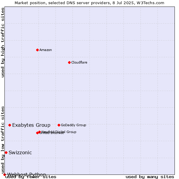 Market position of Exabytes Group vs. Swizzonic vs. Webhost Python