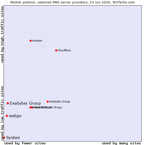 Market position of Exabytes Group vs. webgo vs. Sysbee