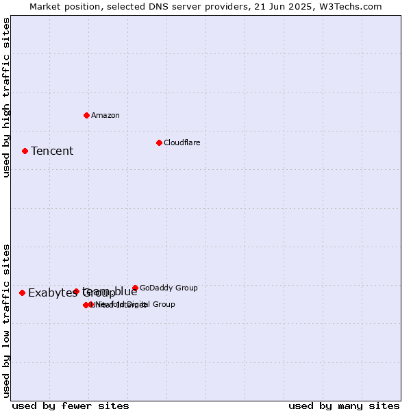 Market position of team.blue vs. Tencent vs. Exabytes Group