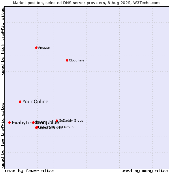 Market position of team.blue vs. Your.Online vs. Exabytes Group