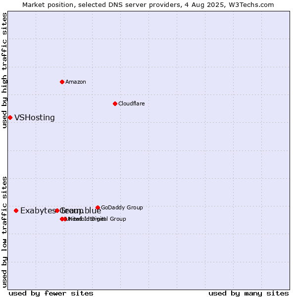 Market position of team.blue vs. Exabytes Group vs. VSHosting