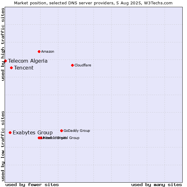 Market position of Tencent vs. Exabytes Group vs. Telecom Algeria