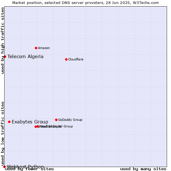 Market position of Exabytes Group vs. Telecom Algeria vs. Webhost Python