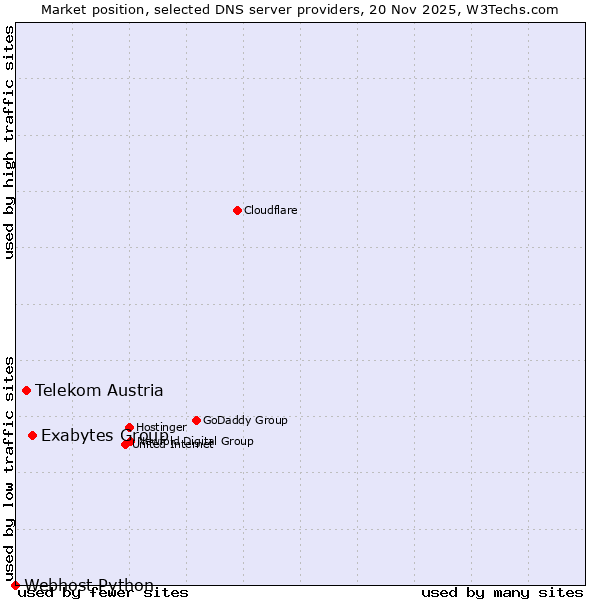 Market position of Exabytes Group vs. Telekom Austria vs. Webhost Python