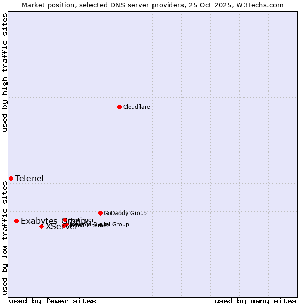 Market position of XServer vs. Exabytes Group vs. Telenet