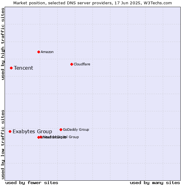 Market position of Tencent vs. Exabytes Group