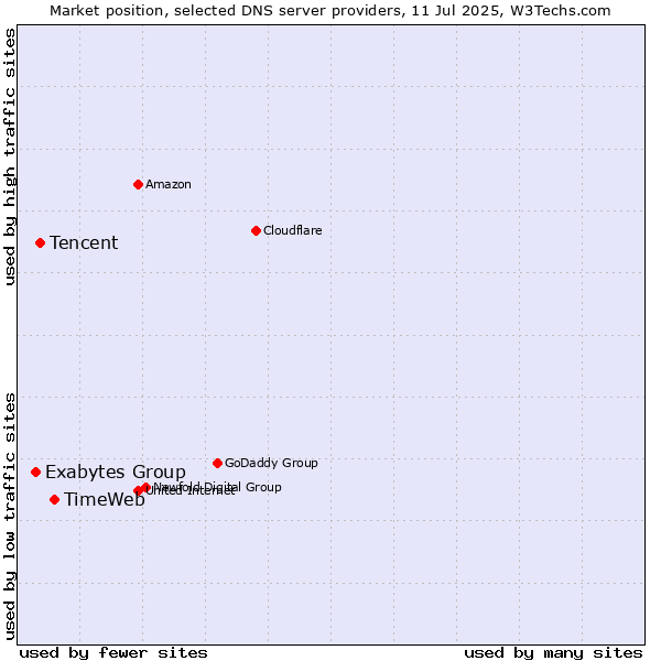 Market position of TimeWeb vs. Tencent vs. Exabytes Group