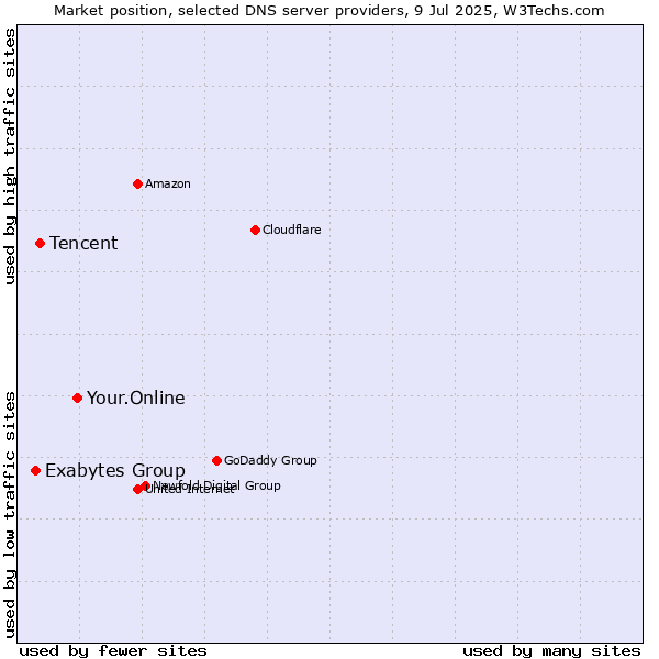 Market position of Your.Online vs. Tencent vs. Exabytes Group