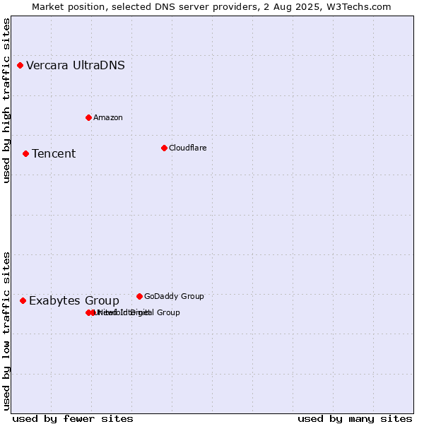 Market position of Tencent vs. Exabytes Group vs. Vercara UltraDNS