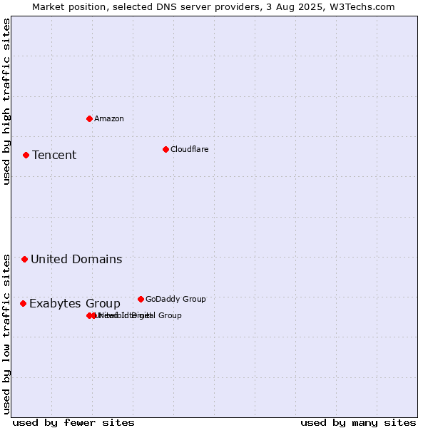 Market position of Tencent vs. United Domains vs. Exabytes Group