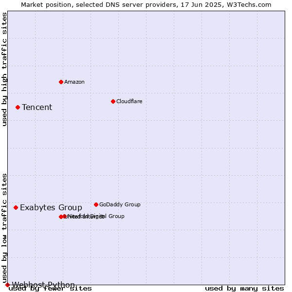 Market position of Tencent vs. Exabytes Group vs. Webhost Python