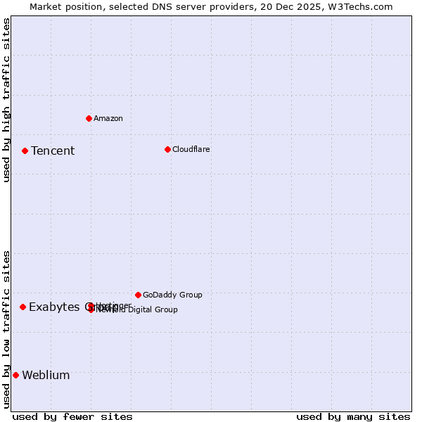 Market position of Tencent vs. Exabytes Group vs. Weblium