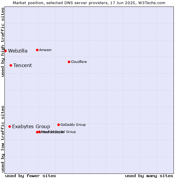 Market position of Tencent vs. Exabytes Group vs. Webzilla