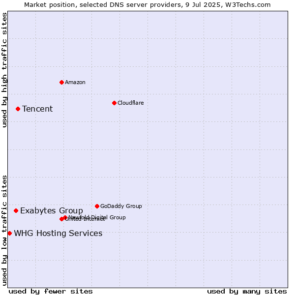 Market position of Tencent vs. Exabytes Group vs. WHG Hosting Services