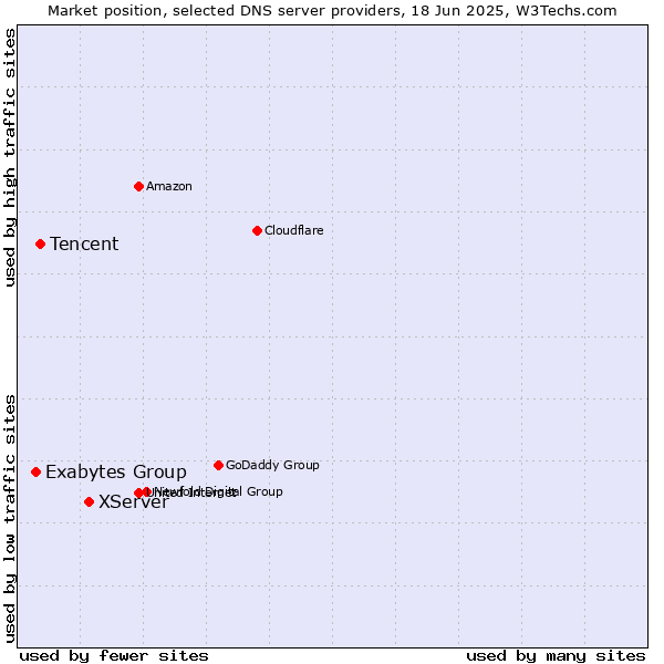 Market position of XServer vs. Tencent vs. Exabytes Group