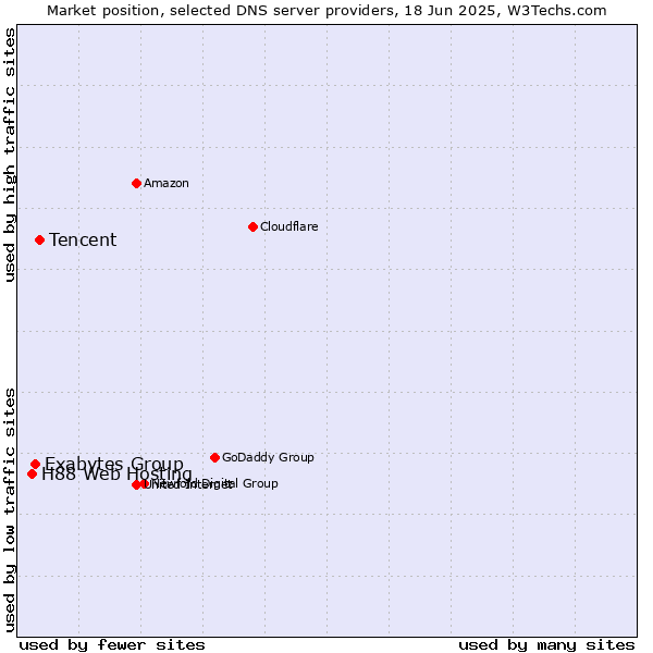 Market position of Tencent vs. Exabytes Group vs. H88 Web Hosting