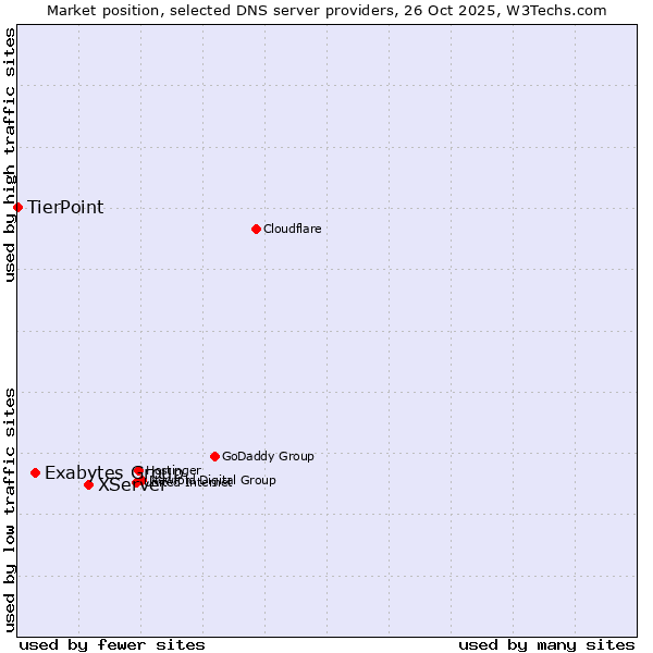 Market position of XServer vs. Exabytes Group vs. TierPoint