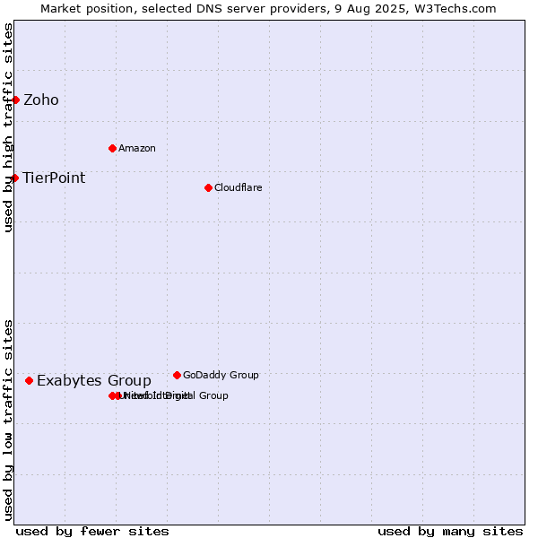 Market position of Exabytes Group vs. Zoho vs. TierPoint