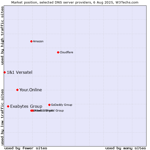Market position of Your.Online vs. Exabytes Group vs. 1&1 Versatel