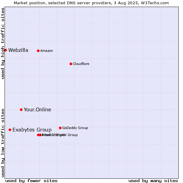 Market position of Your.Online vs. Exabytes Group vs. Webzilla