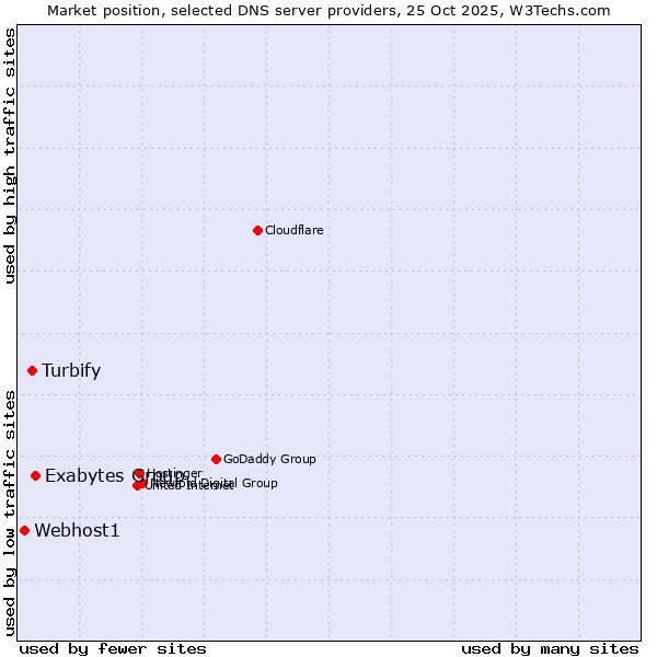 Market position of Exabytes Group vs. Turbify vs. Webhost1