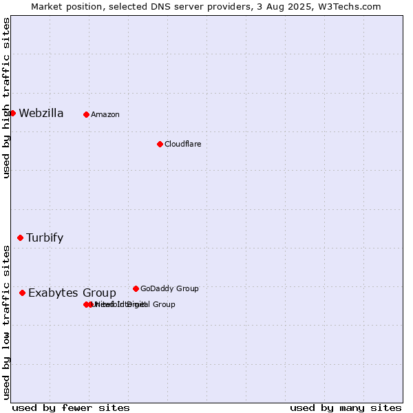 Market position of Exabytes Group vs. Turbify vs. Webzilla