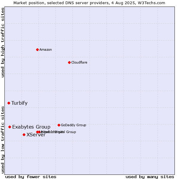 Market position of XServer vs. Exabytes Group vs. Turbify