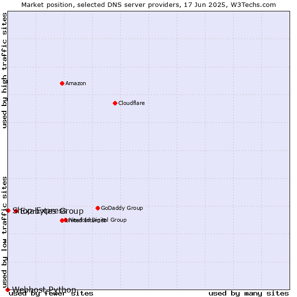 Market position of Exabytes Group vs. Shop-Express vs. Webhost Python