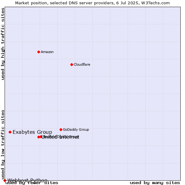Market position of United Internet vs. Exabytes Group vs. Webhost Python