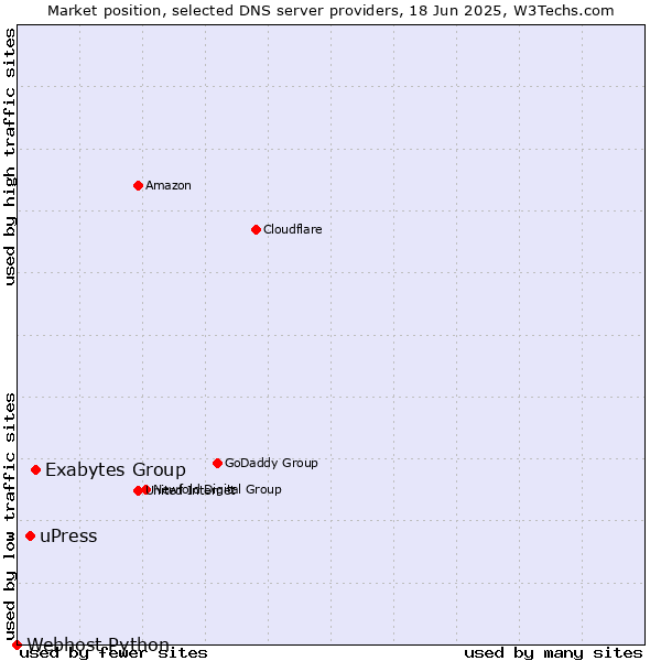 Market position of Exabytes Group vs. uPress vs. Webhost Python