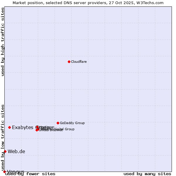 Market position of Exabytes Group vs. Web.de vs. Vangus