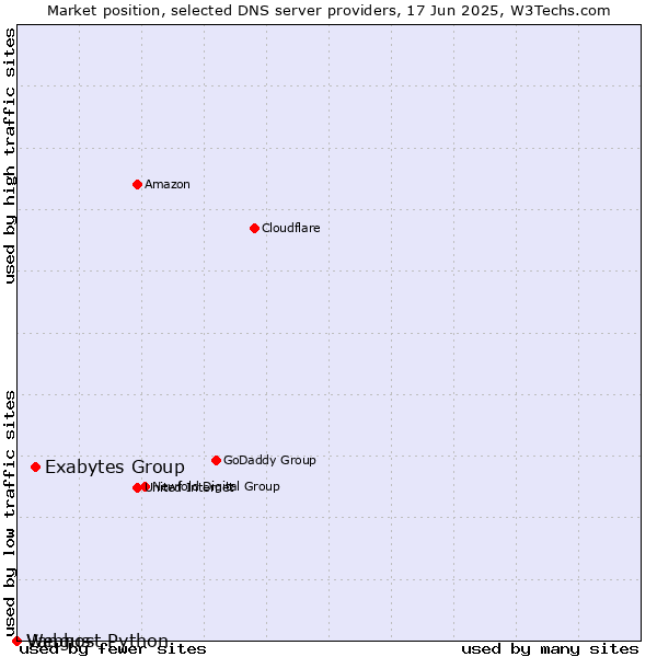 Market position of Exabytes Group vs. Vangus vs. Webhost Python