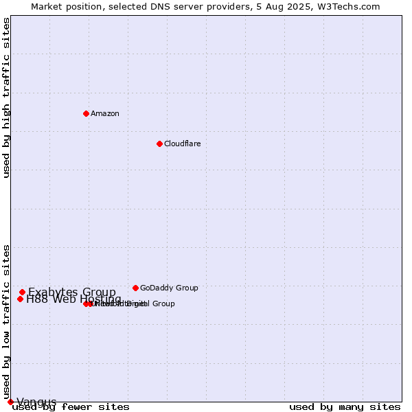 Market position of Exabytes Group vs. H88 Web Hosting vs. Vangus