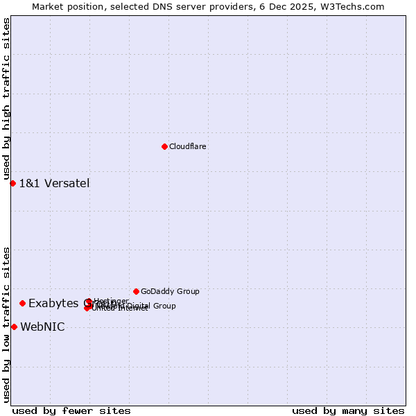 Market position of Exabytes Group vs. WebNIC vs. 1&1 Versatel