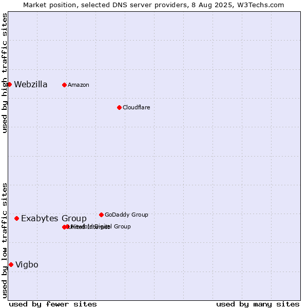Market position of Exabytes Group vs. Vigbo vs. Webzilla