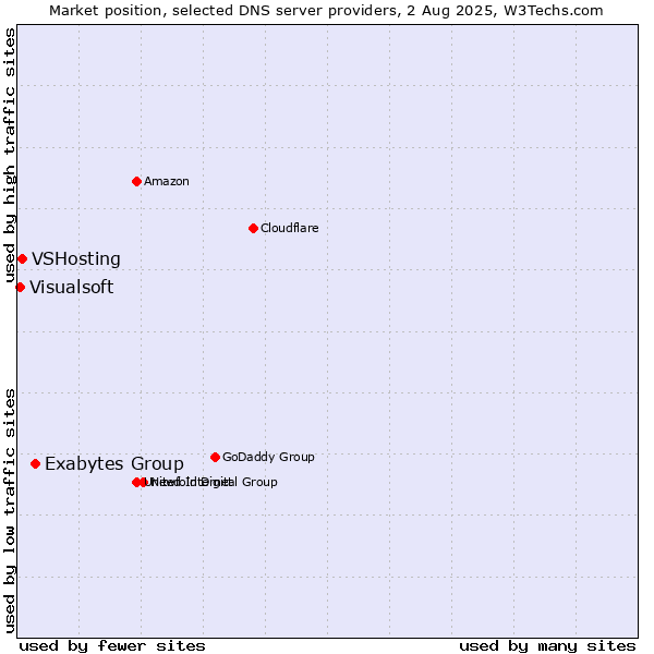 Market position of Exabytes Group vs. VSHosting vs. Visualsoft