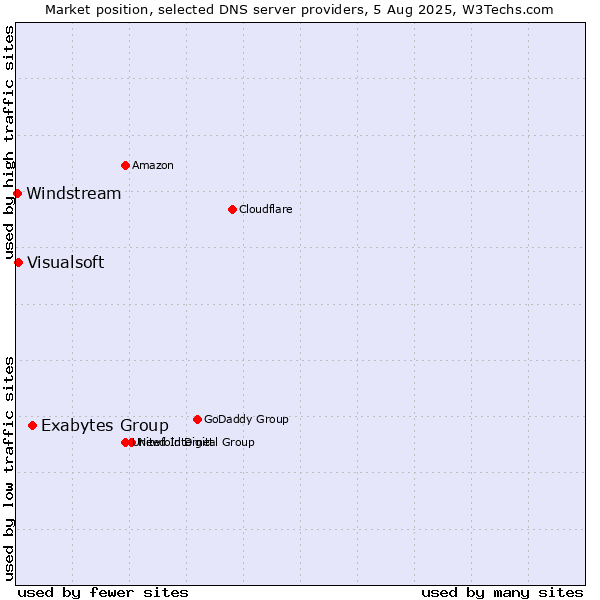 Market position of Exabytes Group vs. Visualsoft vs. Windstream