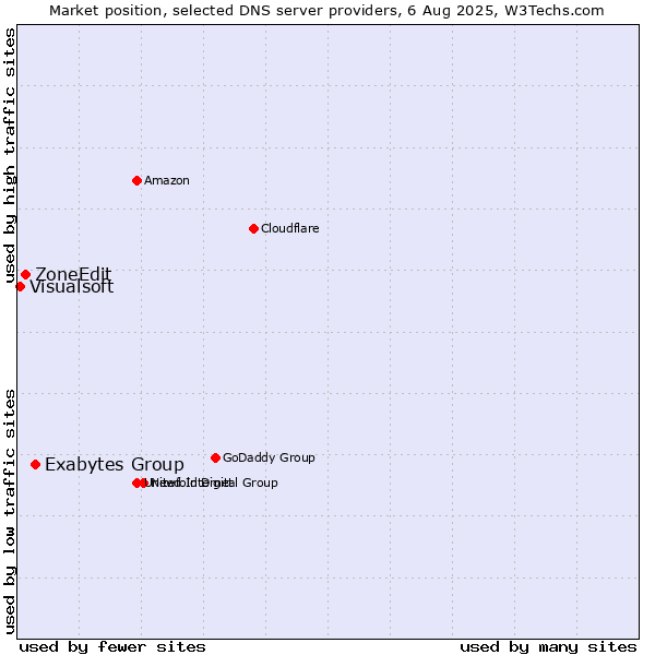 Market position of Exabytes Group vs. ZoneEdit vs. Visualsoft