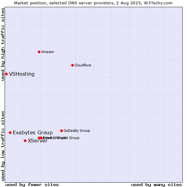Market position of XServer vs. Exabytes Group vs. VSHosting