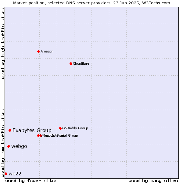 Market position of Exabytes Group vs. webgo vs. we22