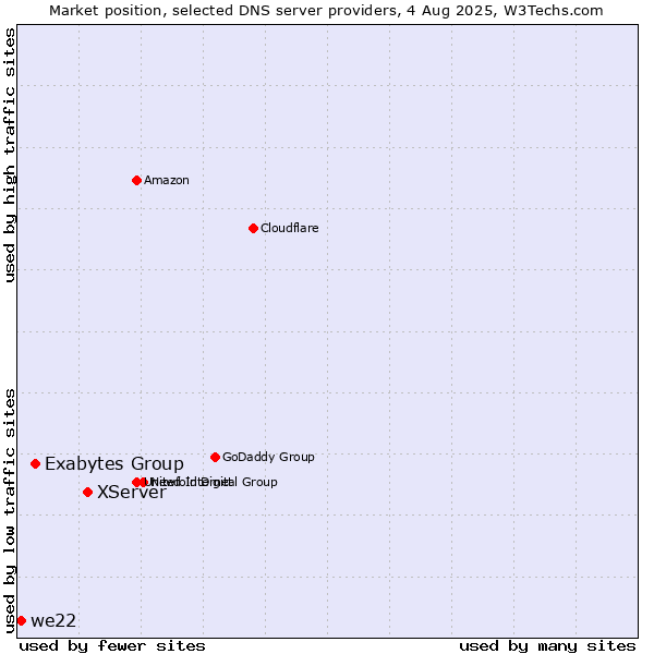 Market position of XServer vs. Exabytes Group vs. we22