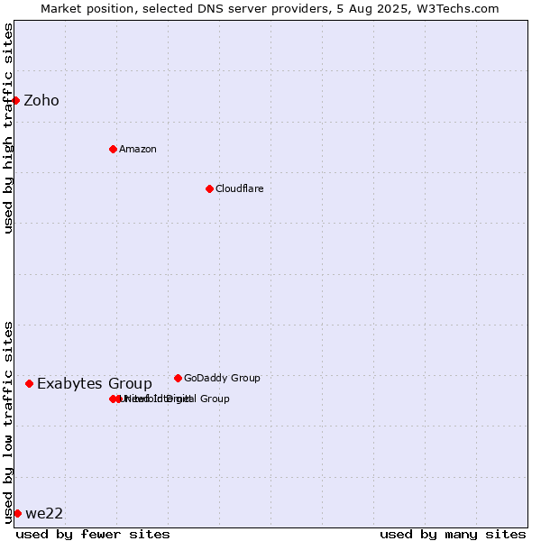 Market position of Exabytes Group vs. we22 vs. Zoho