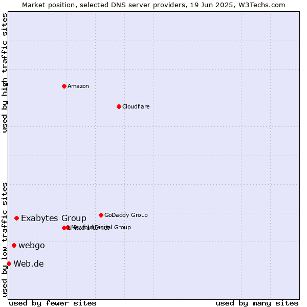 Market position of Exabytes Group vs. webgo vs. Web.de