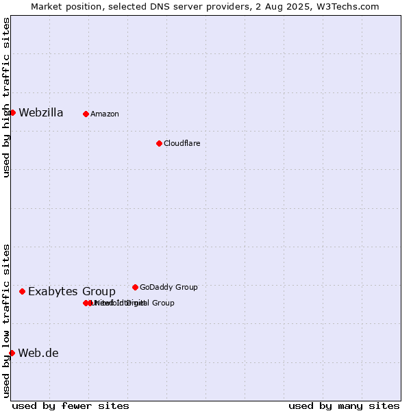 Market position of Exabytes Group vs. Webzilla vs. Web.de
