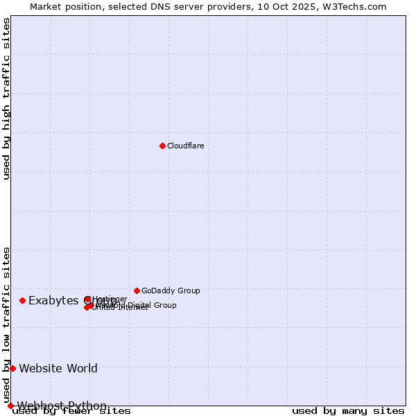 Market position of Exabytes Group vs. Website World vs. Webhost Python