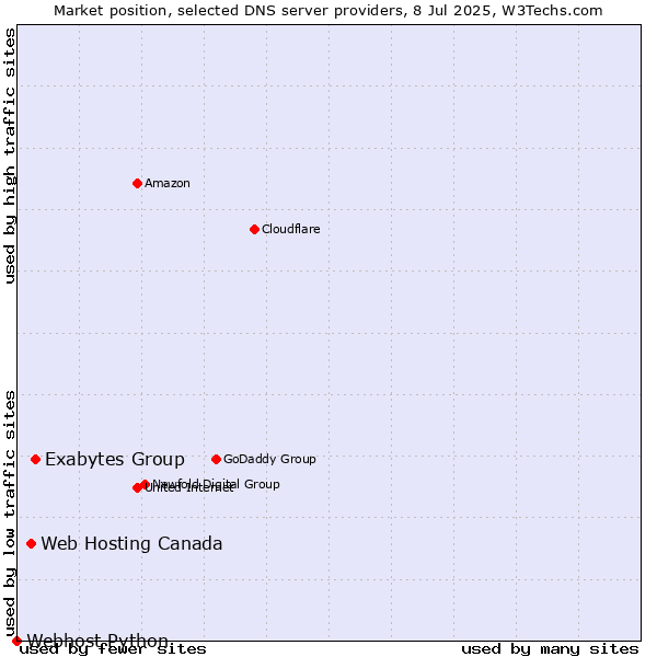 Market position of Exabytes Group vs. Web Hosting Canada vs. Webhost Python