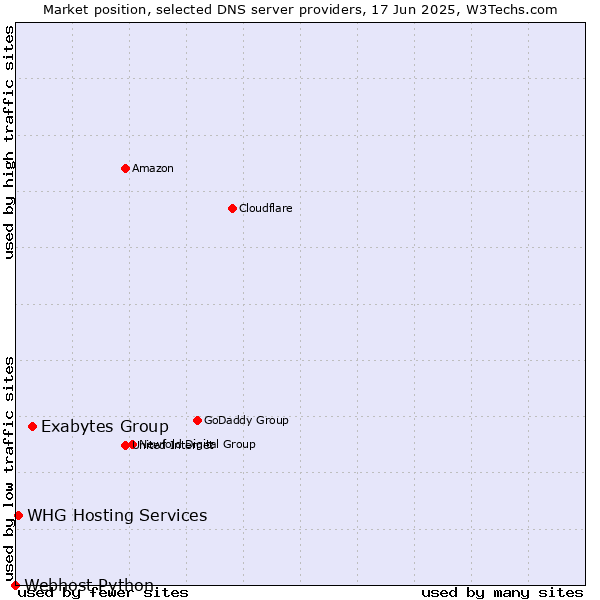 Market position of Exabytes Group vs. WHG Hosting Services vs. Webhost Python