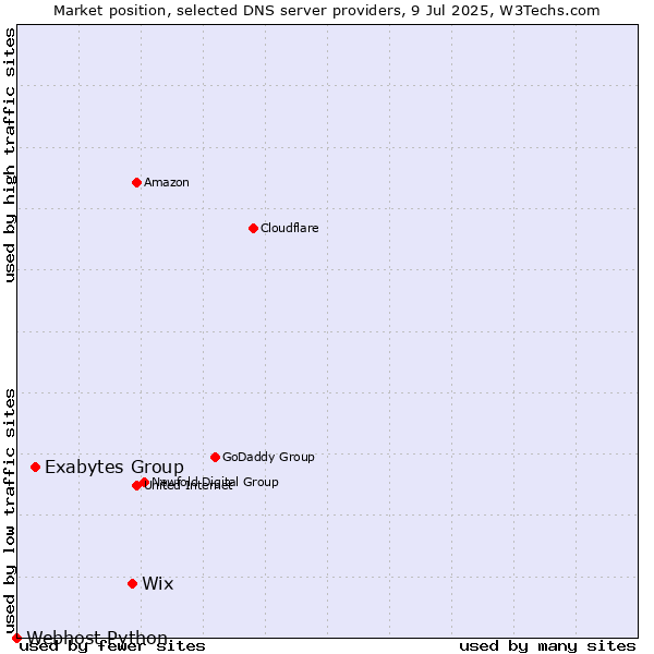 Market position of Wix vs. Exabytes Group vs. Webhost Python